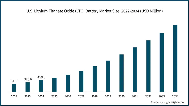 U.S. Lithium Titanate Oxide (LTO) Battery Market Size, 2022-2034 (USD Million)