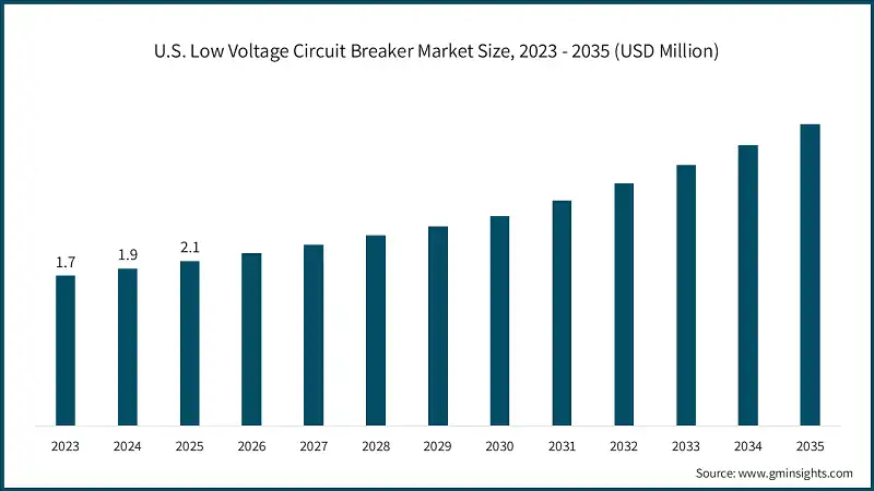 U.S. Low Voltage Circuit Breaker Market Size, 2023 - 2035 (USD Million)