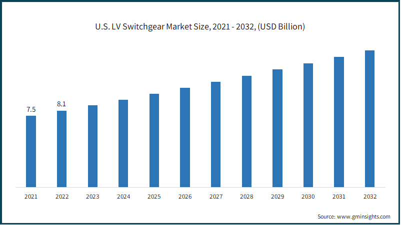 U.S. LV Switchgear Market Size, 2021 - 2032, (USD Billion)