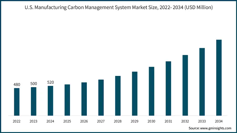 U.S. Manufacturing Carbon Management System Market Size, 2022- 2034  (USD Million)