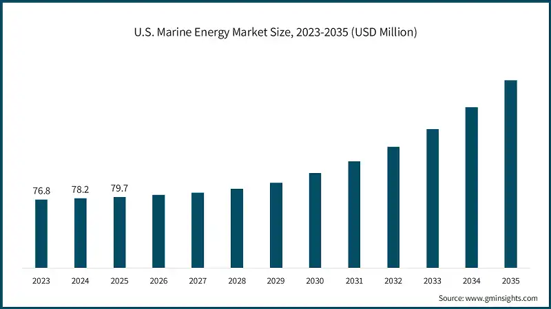 U.S. Marine Energy Market Size, 2023-2035 (USD Million)