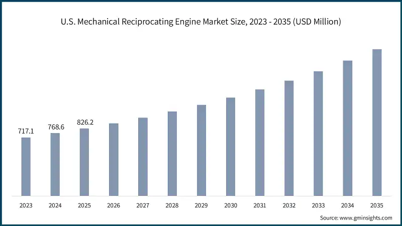 U.S. Mechanical Reciprocating Engine Market Size, 2023 - 2035 (USD Million)