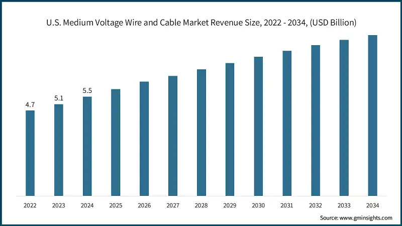 U.S. Medium Voltage Wire and Cable Market Revenue Size, 2022 - 2034,  (USD Billion)