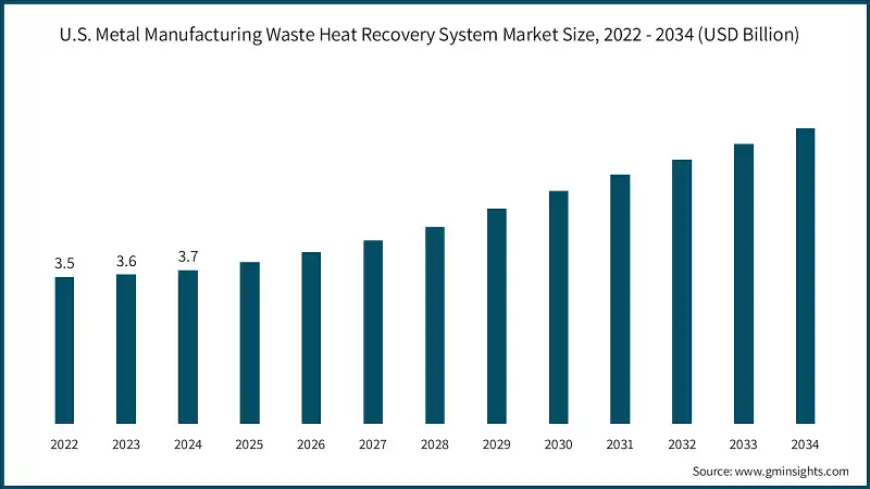 U.S. Metal Manufacturing Waste Heat Recovery System Market Size, 2022 - 2034 (USD Billion)