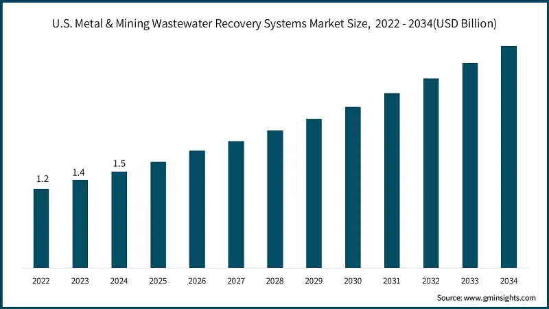 U.S. Metal & Mining Wastewater Recovery Systems Market Size,  2022 - 2034 (USD Billion)