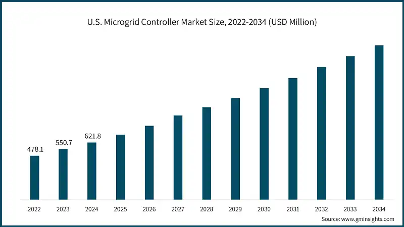 Dimensione del mercato dei controller di microgriglia negli Stati Uniti, 2022-2034 (USD Milioni)