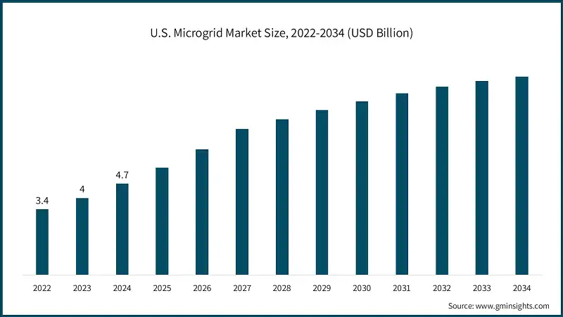 Размер рынка микросетей США, 2022-2034 (млрд долларов США)