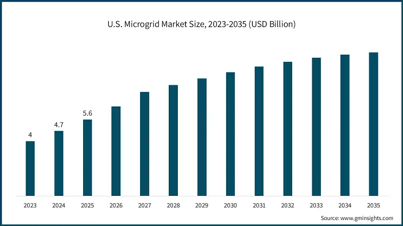 U.S. Microgrid Market Size, 2023-2035 (USD Billion)