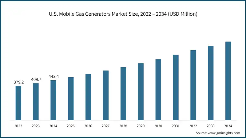 Taille du marché des générateurs mobiles à gaz aux États-Unis, 2022 – 2034 (millions de dollars)