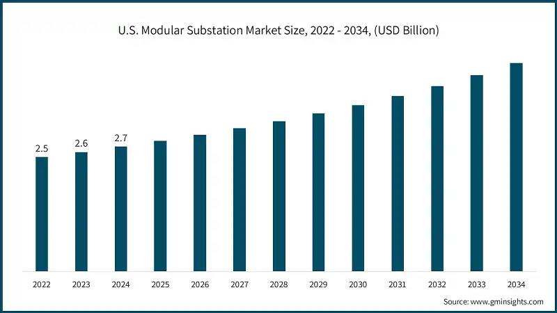 U.S. Modular Substation Market Size, 2022 - 2034, (USD Billion)