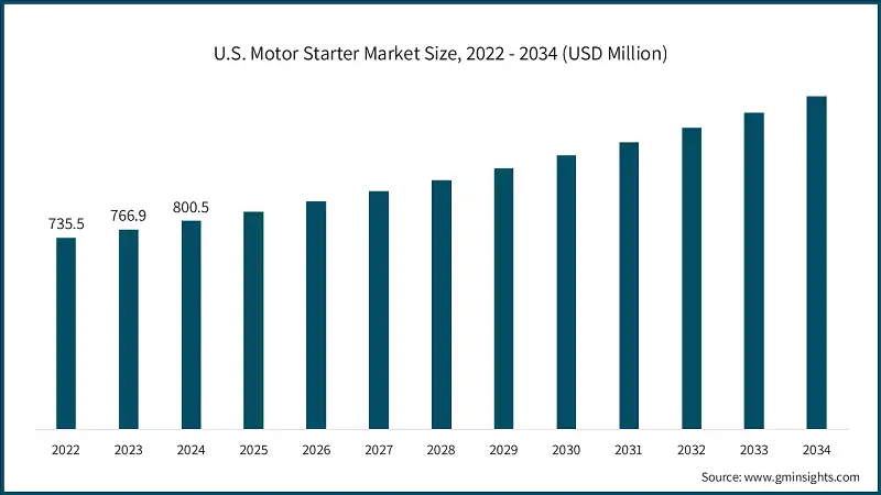 U.S. Motor Starter Market Size, 2022 - 2034 (USD Million)