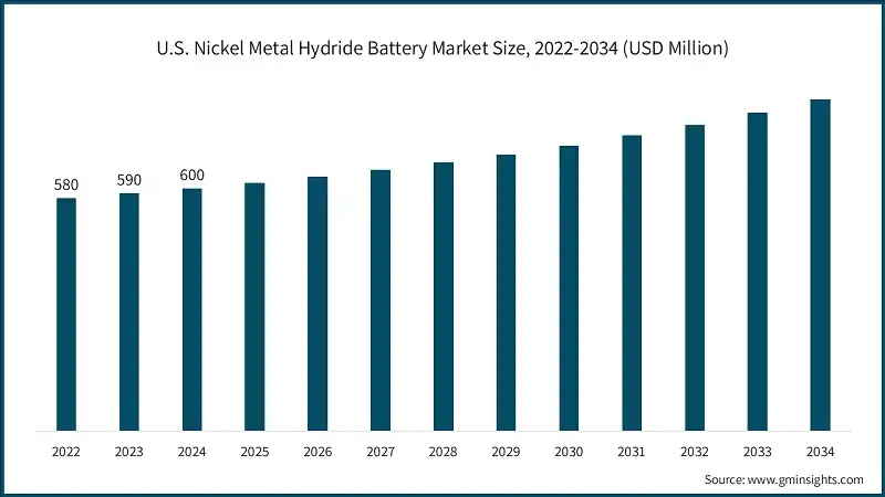 U.S. Nickel Metal Hydride Battery Market Size, 2022-2034 (USD Million) 
