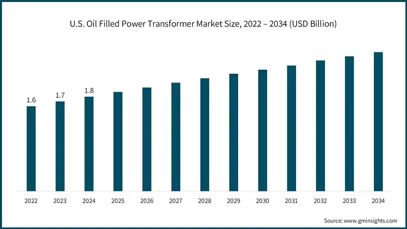 U.S. Oil Filled Power Transformer Market Size, 2022 – 2034 (USD Billion)