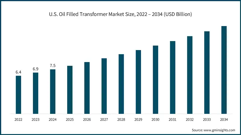 U.S. Oil Filled Transformer Market Size, 2022 – 2034 (USD Billion)