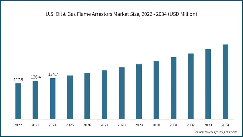 Tamaño del mercado de arrestores de llama de petróleo y gas en EE. UU., 2022 - 2034 (USD Millones)