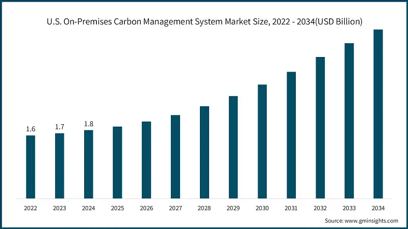 U.S. On-Premises Carbon Management System Market Size, 2022 - 2034 (USD Billion)