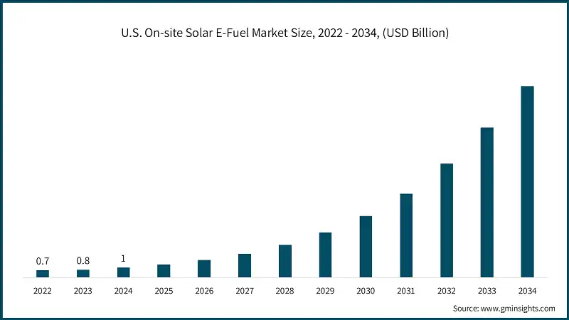 U.S. On-site Solar E-Fuel Market Size, 2022 - 2034, (USD Billion)