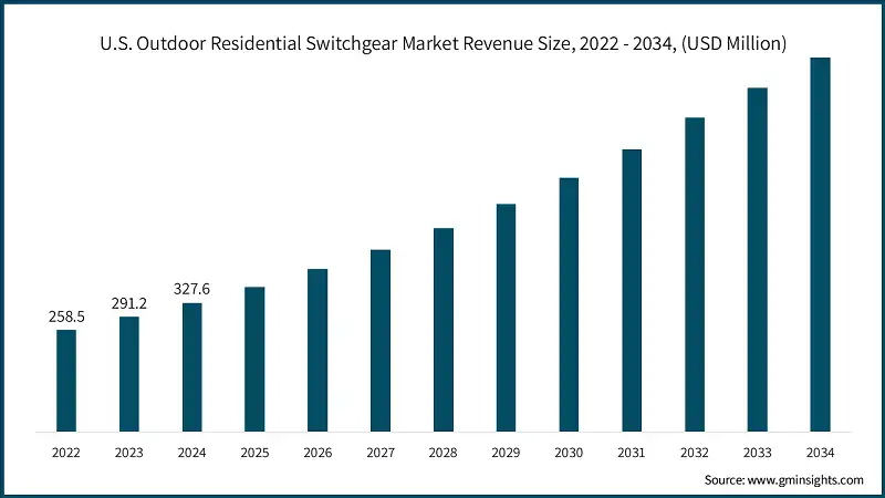 U.S. Outdoor Residential Switchgear Market Revenue Size, 2022 - 2034,  (USD Million)