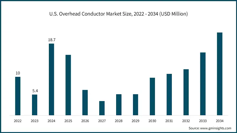 U.S. Overhead Conductor Market Size, 2022 - 2034 (USD Million)