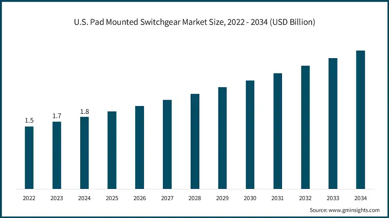 U.S. Pad Mounted Switchgear Market Size, 2022 - 2034 (USD Billion)