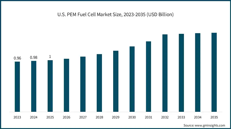 U.S. PEM Fuel Cell Market Size, 2023-2035 (USD Billion)