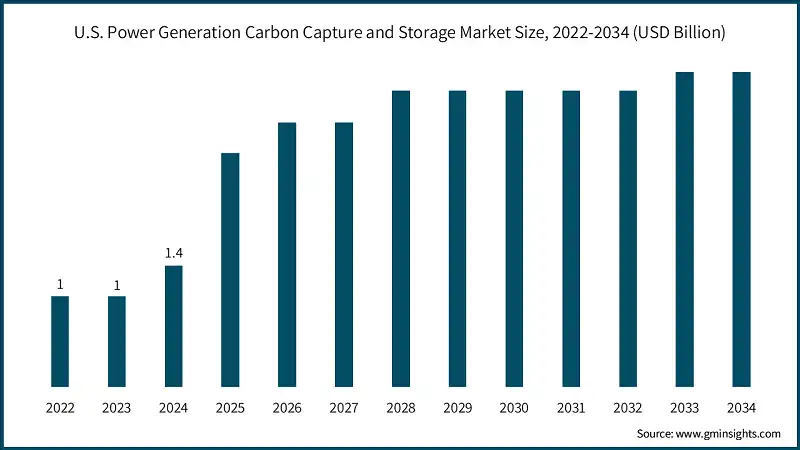 U.S. Power Generation Carbon Capture and Storage Market Size, 2022-2034 (USD Billion)