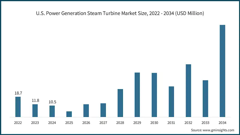 Размер рынка паровых турбин для производства электроэнергии в США, 2022 - 2034 (млн. долл. США)