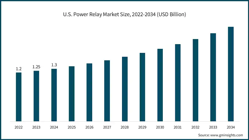 Tamano del mercado de reles de potencia en EE. UU., 2022-2034 (USD miles de millones)