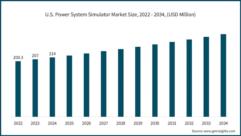 Tamano del mercado de simuladores del sistema de energia de EE. UU., 2022 - 2034, (USD Million)