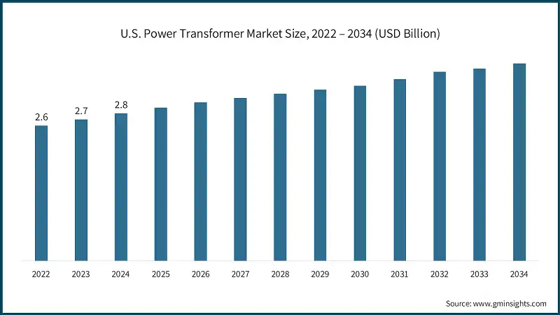 U.S. Power Transformer Market Size, 2022 – 2034 (USD Billion)