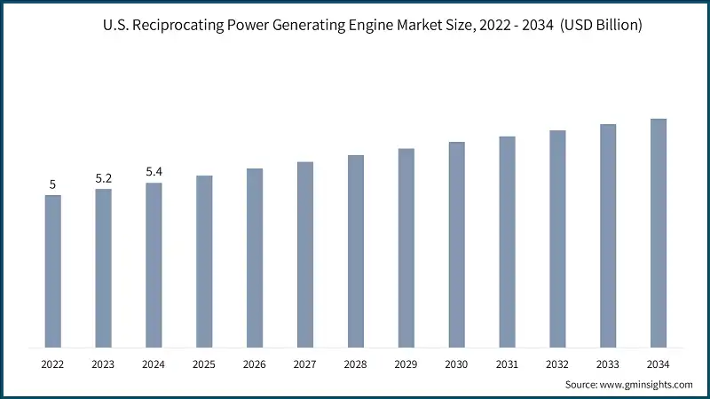 U.S. Reciprocating Power Generating Engine Market Size, 2022 - 2034  (USD Billion)