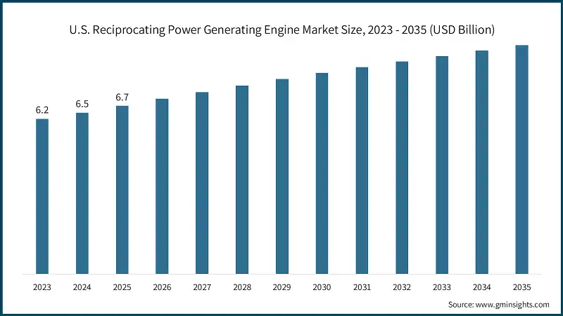 U.S. Reciprocating Power Generating Engine Market Size, 2023 - 2035  (USD Billion)