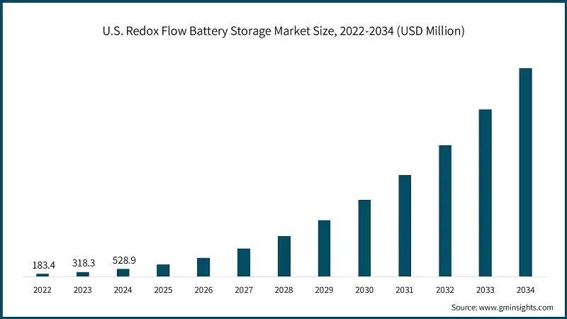 미국 레도크스 플로우 배터리 저장 시장 규모, 2022-2034 (USD 백만)