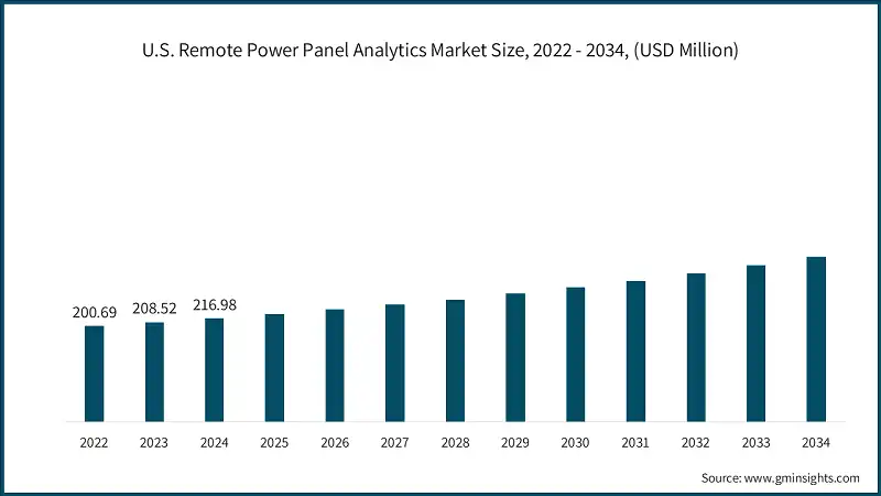 U.S. Remote Power Panel Analytics Market Size, 2022 - 2034, (USD Million)