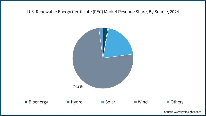 Part de marché des revenus du marché des certificats d'énergie renouvelable (REC) aux États-Unis, par source, 2024