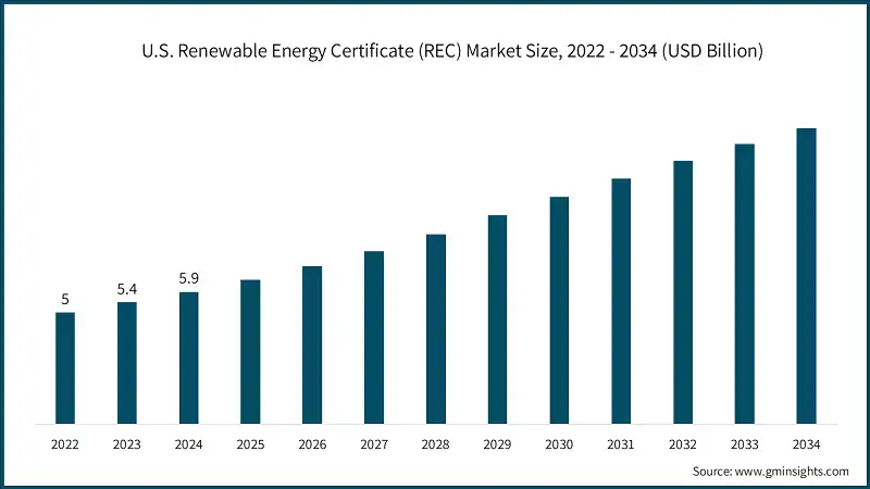 Taille du marché des certificats d'énergie renouvelable (REC) aux États-Unis, 2022 - 2034 (milliards de dollars)