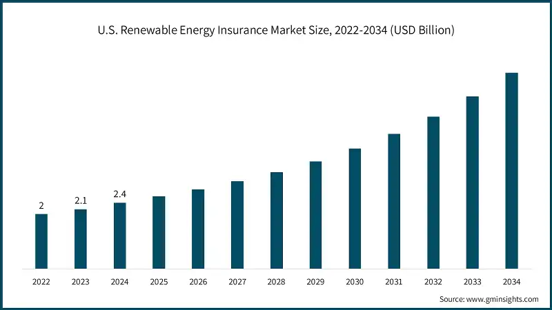 U.S. Renewable Energy Insurance Market Size, 2022-2034 (USD Billion) 