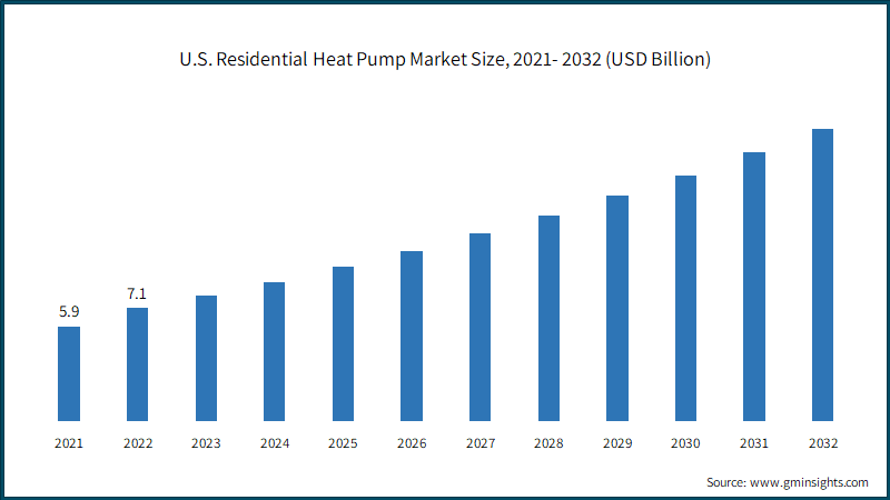 U.S. Residential Heat Pump Market Size, 2021- 2032 (USD Billion)