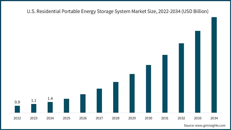 U.S. Residential Portable Energy Storage System Market Size, 2022-2034 (USD Billion) 