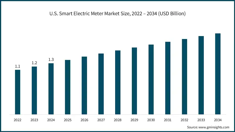 U.S. Smart Electric Meter Market Size, 2022 – 2034 (USD Billion)