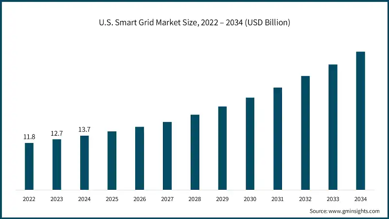 U.S. Smart Grid Market Size, 2022 – 2034 (USD Billion)