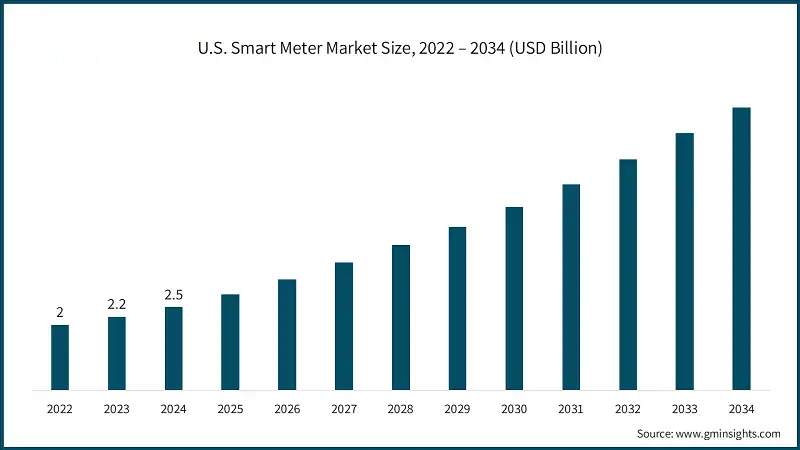U.S. Smart Meter Market Size, 2022 – 2034 (USD Billion)