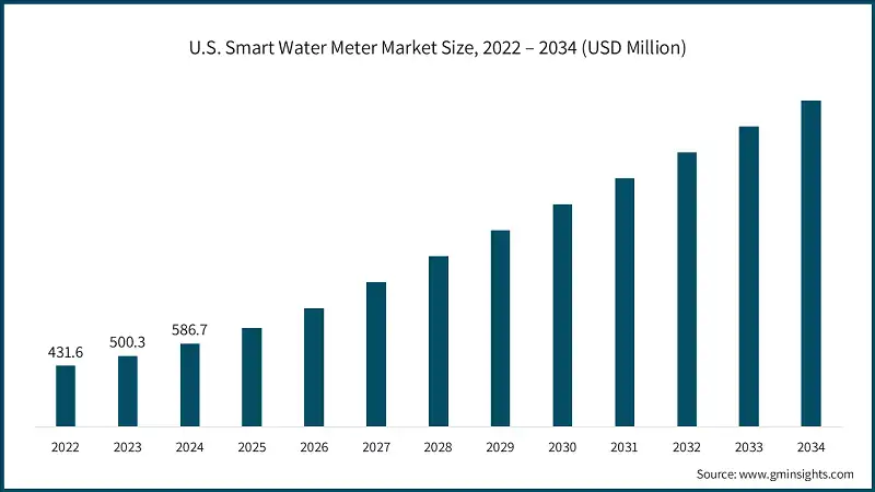 U.S. Smart Water Meter Market Size, 2022 – 2034 (USD Million)