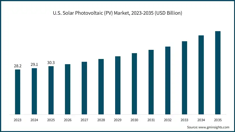 U.S. Solar Photovoltaic (PV) Market, 2023-2035 (USD Billion) U.S. Solar Photovoltaic (PV) Market, 2023-2035 (USD Billion)