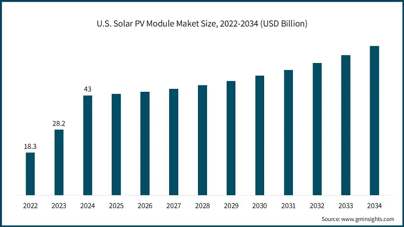 U.S. Solar PV Module Maket Size, 2022-2034 (USD Billion)