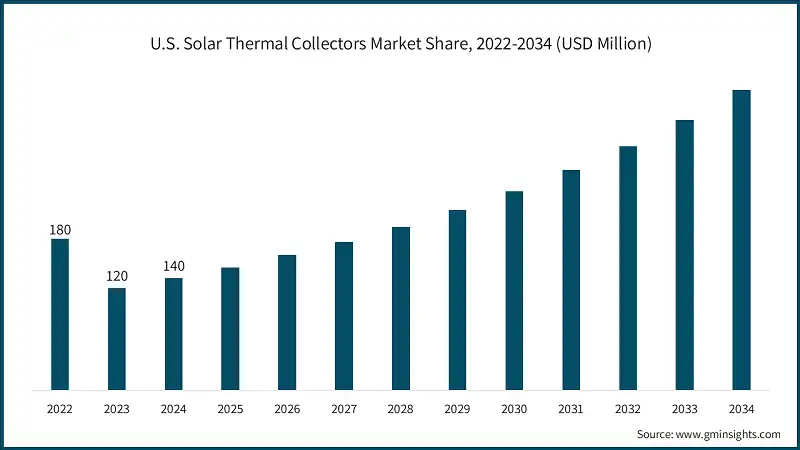 Participación en el mercado de colectores solares térmicos en EE. UU., 2022-2034 (USD millones)