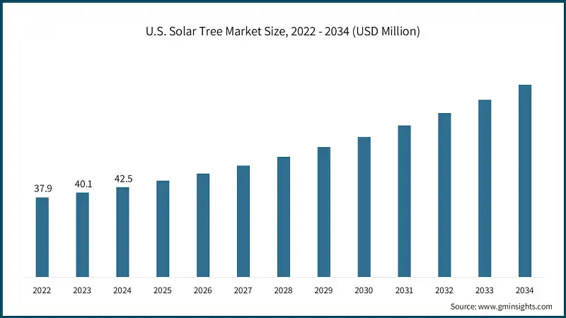 U.S. Solar Tree Market Size, 2022 - 2034 (USD Million)
