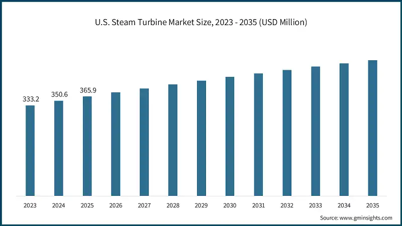U.S. Steam Turbine Market Size, 2023 - 2035 (USD Million) U.S. Steam Turbine Market Size, 2023 - 2035 (USD Million)