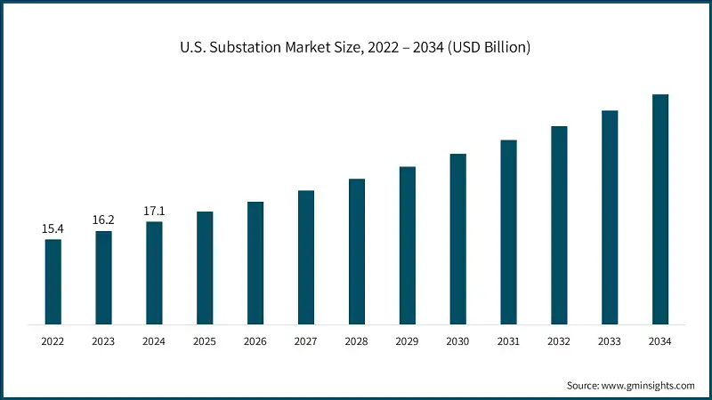 U.S. Substation Market Size, 2022 – 2034 (USD Billion)