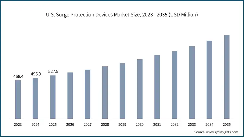 U.S. Surge Protection Devices Market Size, 2023 - 2035 (USD Million)